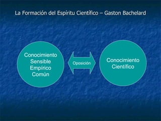 La Formación del Espíritu Científico – Gaston Bachelard Conocimiento Sensible Empírico Común Conocimiento Científico Oposición 