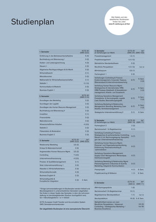 Studienplan
1. Semester
ECTS 30
(SWS 22,5)
Einführung in die Betriebswirtschaftslehre 5 (4)
Buchhaltung und Bilanzierung I 3 (2)
Kosten- und Leistungsrechnung 4 (3)
Steuern I 2 (2)
Allgemeine Rechtsgrundlagen & EU-Recht 3 (2)
Wirtschaftsrecht 2 (1)
Mikroökonomie 3 (2)
Mathematik für Wirtschaftswissenschaften 2 (1)
Statistik 1 2 (1,5)
Kommunikation & Rhetorik 2 (2)
Business English 1 2 (2)
4. Semester
(2 Vertiefungen zur Wahl)
ECTS 30
(SWS 24)
bb*
(SWS 19,5)
Produktmanagement 1,5 (1)
Projektmanagement 1,5 (1,5)
Betriebliche Standardsoftware 3 (2)
Berufliche Perspektiven 1,5 (1,5) nur vz
BA-Kolloquium 0,5 (1)
Fachenglisch 1 2 (2)
Vertiefungen Controlling & Finance:
Kostenmanagement, Corporate Treasury,
Bilanzanalyse & Unternehmensbewertung
9 (7)
6. Sem.
3 (2)
Vertiefung Human Resource Mgmt.:
Strategisches & internationales HRM,
HRM Prozesse, Arbeitszeit- & Generationen-
management, Arbeits- und Sozialrecht
9 (7)
6. Sem.
3 (2)
Vertiefung Operations Management:
Produktions- & Servicelogistik, Logistik
Case Studies, Beschaffungslogistik
9 (7)
6. Sem.
3 (2)
Vertiefung Marketing & Relationship
Management: Branding, Marketing Case
Studies, Vertriebsmanagement
9 (7)
6. Sem.
3 (2)
Strategische Unternehmensführung 2 2 (1) 6. Sem.
2. Semester
ECTS 30
(SWS 21,5)
Grundlagen des Marketing 3 (2)
Grundlagen der Logistik 3 (2)
Grundlagen des Human Resource Management 3 (2)
Buchhaltung und Bilanzierung II 2 (2)
Investition 2 (1)
Finanzmärkte 3 (2)
Makroökonomie 3 (2)
Wissenschaftliches Arbeiten 4 (2,5)
Statistik 2 3 (2)
Präsentation & Moderation 2 (2)
Business English 2 2 (2)
5. Semester 	 ECTS 30
(2 Vertiefungen zur Wahl)	 (SWS 19)
bb*
(SWS 17)
Fachenglisch 2 2 (2)
Bachelorarbeit 1 & Begleitseminar 5 (1)
Vertiefung Controlling & Finance:
Strategisches & wertorientiertes Controlling,
Steuern II, Int. Rechnungslegung, Spezialfra-
gen der Unternehmensfinanzierung
9 (7)
Vertiefung Human Resource Mgmt.:
Personal- und Organisationsentwicklung,
Entlohnung, Personalcontrolling &
-administration
9 (7)
Vertiefung Operations Management:
Supply Chain Management, Wertanalyse,
Distributionslogistik
9 (7)
Vertiefung Marketing & Relationship Mgmt:
Preismanagement, E-Business & Guerilla
Marketing, Integrierte Kommunikation
9 (7)
Praxisprojekt 4 (1) 6. Sem.
Projektcoaching & Reflexion 1 (1) 6. Sem.
Alle Details und den
detaillierten Studienplan
finden Sie unter:
www.fh-salzburg.ac.at/bwi
* Einige Lehrveranstaltungen im Studienplan werden Vollzeit und
Berufsbegleitend in unterschiedlichen Semestern abgehalten.
Sie finden in dieser Spalte das Semester, in dem die Lehrveran-
staltung im berufsbegleitenden Studium durchgeführt wird.
bb = Berufsbegleitend / vz = Vollzeit
ECTS: European Credit Transfer and Accumulation System
SWS: Semesterwochenstunden
Der abgebildete Studienplan ist eine exemplarische Übersicht.
3. Semester
bb*
(SWS 20,5)
Relationship Marketing 2,5 (2)
Einkauf & Materialwirtschaft 3 (2)
Angewandtes Human Resource Mgmt. 2,5 (2)
Controlling 7 (4,5)
Unternehmensfinanzierung 4 (2,5)
Prozess- & Qualitätsmanagement 2 (1)
Strat. Unternehmensführung 1 3 (2)
Klassiker d. Wirtschaftsdenkens 2 (2)
Wirtschaftsinformatik 4 (3)
Business English III 2 (2)
Wirtschaftspolitik &
Europäische Integration
2 (2) 4. Sem.
ECTS 30
(SWS 22,5)
6. Semester
bb*
(SWS 11)
BWI-Kamingespräche 1 (0)
Bachelorarbeit 2 & Begleitseminar 10 (1)
Begleitseminar Berufspraktikum 1 (1) nur vz
Berufspraktikum 18 (0) 3.-6. Sem.
Wahlpflichtfach (eines von vier):
Berufliche Perspektiven / Advanced
Controlling / Strategisches Marketing /
Business Excellence
2,5 (2)
nur bb
ECTS 30
(SWS 2)
 