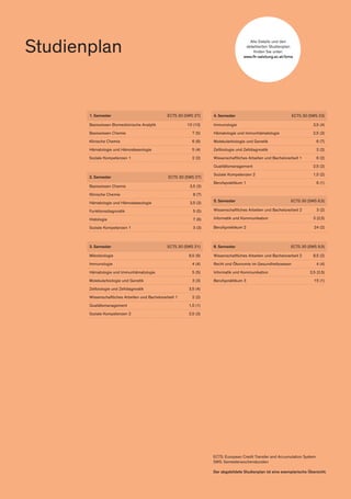 Studienplan
1. Semester ECTS 30 (SWS 27)
Basiswissen Biomedizinische Analytik 10 (10)
Basiswissen Chemie 7 (5)
Klinische Chemie 6 (6)
Hämatologie und Hämostaseologie 5 (4)
Soziale Kompetenzen 1 2 (2)
4. Semester ECTS 30 (SWS 23)
Immunologie 3,5 (4)
Hämatologie und Immunhämatologie 2,5 (3)
Molekularbiologie und Genetik 6 (7)
Zellbiologie und Zelldiagnostik 2 (2)
Wissenschaftliches Arbeiten und Bachelorarbeit 1 6 (2)
Qualitätsmanagement 2,5 (2)
Soziale Kompetenzen 2 1,5 (2)
Berufspraktikum 1 6 (1)
2. Semester ECTS 30 (SWS 27)
Basiswissen Chemie 3,5 (3)
Klinische Chemie 8 (7)
Hämatologie und Hämostaseologie 3,5 (3)
Funktionsdiagnostik 5 (5)
Histologie 7 (6)
Soziale Kompetenzen 1 3 (3)
5. Semester ECTS 30 (SWS 6,5)
Wissenschaftliches Arbeiten und Bachelorarbeit 2 3 (2)
Informatik und Kommunikation 3 (2,5)
Berufspraktikum 2 24 (2)
3. Semester ECTS 30 (SWS 31)
Mikrobiologie 8,5 (9)
Immunologie 4 (4)
Hämatologie und Immunhämatologie 5 (5)
Molekularbiologie und Genetik 3 (3)
Zellbiologie und Zelldiagnostik 3,5 (4)
Wissenschaftliches Arbeiten und Bachelorarbeit 1 2 (2)
Qualiätsmanagement 1,5 (1)
Soziale Kompetenzen 2 2,5 (3)
6. Semester ECTS 30 (SWS 9,5)
Wissenschaftliches Arbeiten und Bachelorarbeit 2 8,5 (2)
Recht und Ökonomie im Gesundheitswesen 4 (4)
Informatik und Kommunikation 2,5 (2,5)
Berufspraktikum 3 15 (1)
Alle Details und den
detaillierten Studienplan
finden Sie unter:
www.fh-salzburg.ac.at/bma
ECTS: European Credit Transfer and Accumulation System
SWS: Semesterwochenstunden
Der abgebildete Studienplan ist eine exemplarische Übersicht.
 