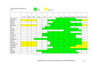 Bachelorstudium für das Lehramt an Hauptschulen und Neuen Mittelschulen 33
Saisonkalender Freilandgemüse
Tirol Saison Lagerware
Jänner Feber März April Mai Juni Juli August September Oktober November Dezember
Artischocken
Blaukraut
Bohnen
Brokkoli
Chinakohl
Dill
Eissalat
Endivien
Erbsen
Fenchel
Friseesalat
Gurken
Jungzwiebel
Karfiol
Karotten
Karotten gelb
Kartoffel *
Knoblauch
Kohl
Kohlrabi
Kopfsalat
 