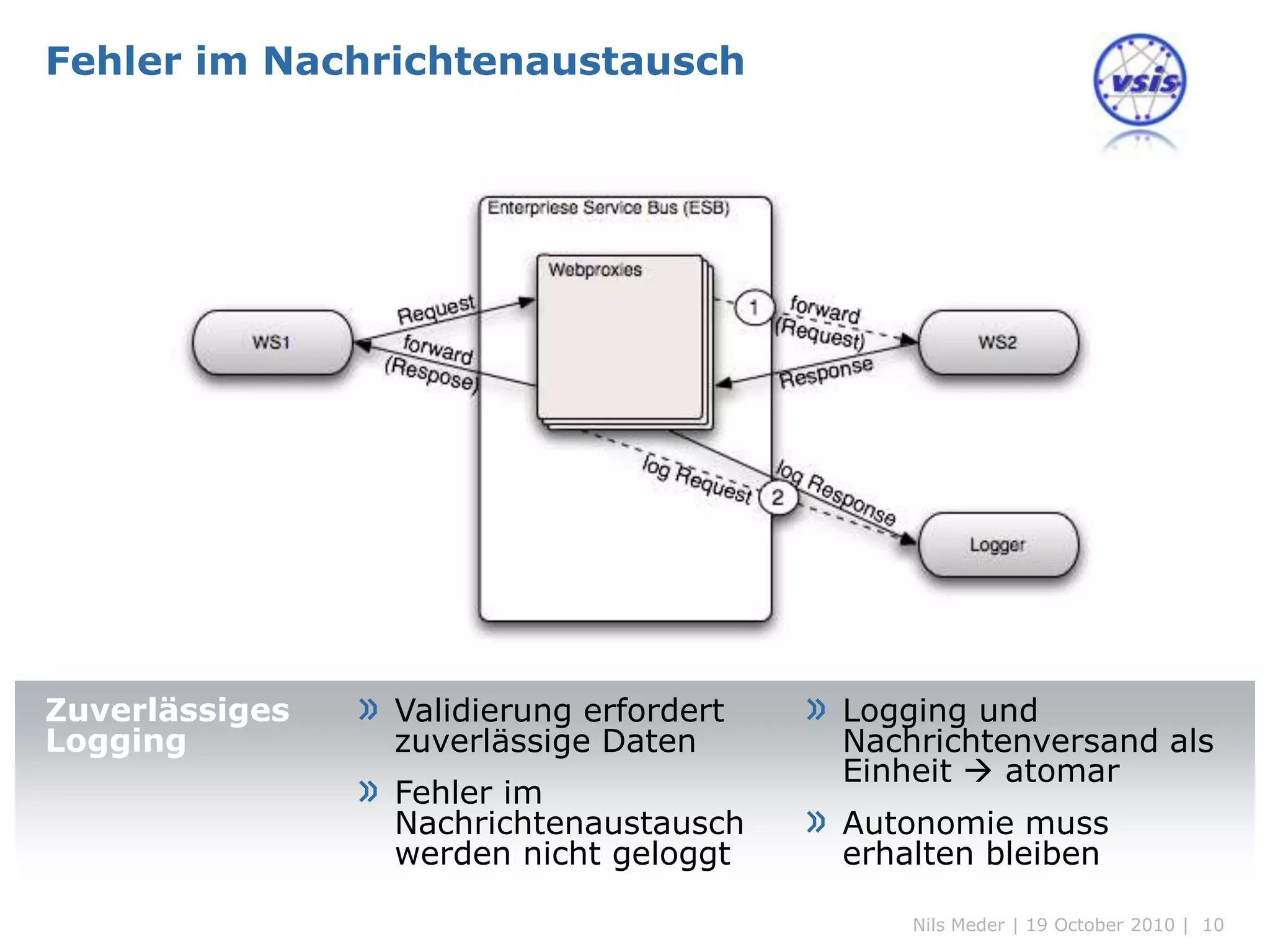 Fehler im Nachrichtenaustausch




Zuverlässiges   » Validierung erfordert   » Logging und
Logging           zuverlässige Daten        Nachrichtenversand als
                                            Einheit  atomar
                » Fehler im
                  Nachrichtenaustausch    » Autonomie muss
                  werden nicht geloggt      erhalten bleiben

                                                Nils Meder | 19 October 2010 | 10
 