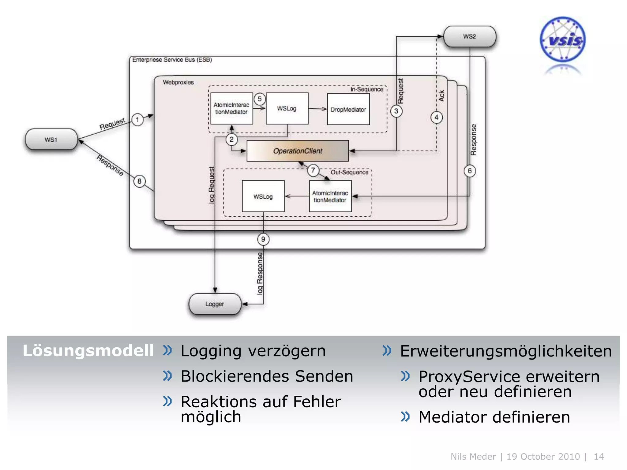 Lösungsmodell » Logging verzögern       » Erweiterungsmöglichkeiten
               » Blockierendes Senden     » ProxyService erweitern
                                            oder neu definieren
               » Reaktions auf Fehler
                 möglich                  » Mediator definieren

                                                Nils Meder | 19 October 2010 | 14
 