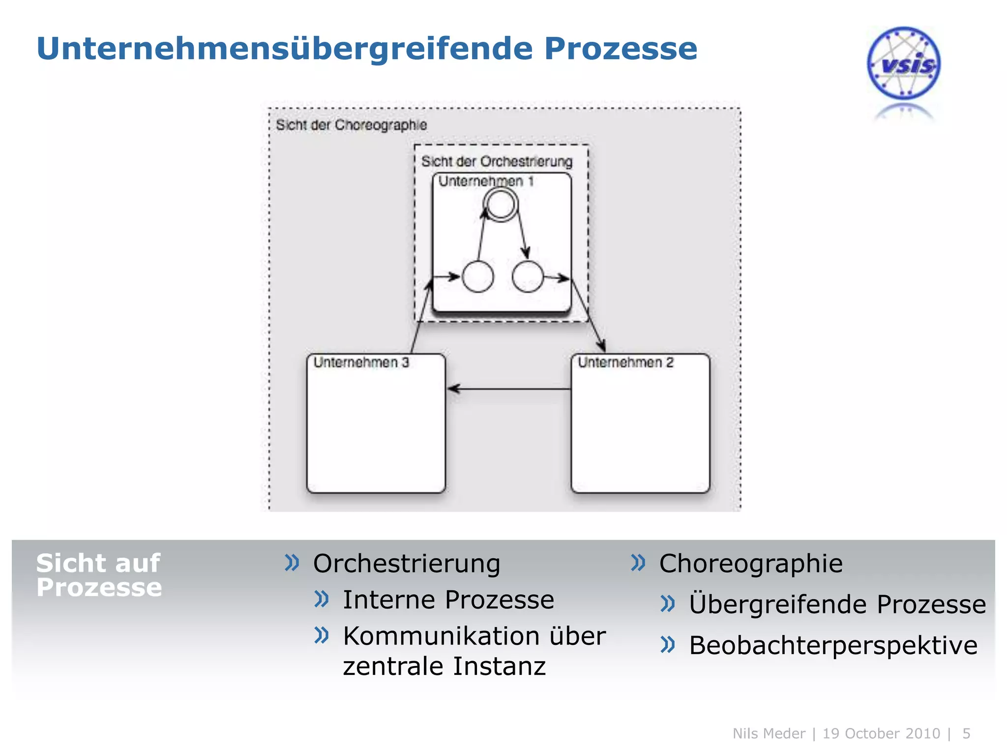 Unternehmensübergreifende Prozesse




Sicht auf   » Orchestrierung       » Choreographie
Prozesse      » Interne Prozesse     » Übergreifende Prozesse
              » Kommunikation über   » Beobachterperspektive
                zentrale Instanz

                                           Nils Meder | 19 October 2010 | 5
 