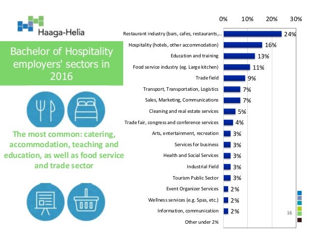 hospitality and tourism management program year 2 pdf