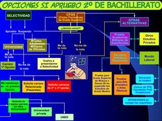 4
SELECTIVIDAD
Apruebo Suspendo
Universidad
Prueba:
Academias
Militares
de Oficiales
Carrera
1ª Opción
Me da
la nota
No me da
la nota
Me mantengo
en mi primera
Opción.
Me mantengo
en mi primera
Opción.
Solicito carreras
de 2ª o 3ª opción.
Solicito carreras
de 2ª o 3ª opción.
Solicito carrera
Relacionada
(Pasarelas)
Solicito carrera
Relacionada
(Pasarelas)
Solicito la
misma carrera
en otra
Universidad
Solicito la
misma carrera
en otra
Universidad
Universidad
privada
Universidad
privada
UNEDUNED
Vuelvo a
presentarme
a Selectividad
Vuelvo a
presentarme
a Selectividad
CFGS
(Ciclos Formativos
de Grado Superior)
Me da
la nota
No me da
la nota
OTRAS
ALTERNATIVAS
Prueba
Academias
Militares de
Suboficiales
¡¡¡Solicita varios!!!¡¡¡Solicita varios!!!
Otros
Estudios
Privados
Estudios
Artísticos
Superiores
Mundo
Laboral
Prueba para
Grado Superior
de Música o
Danza (Si ha
superado los
Estudios de
Grado Medio)
Prueba para
Grado Superior
de Música o
Danza (Si ha
superado los
Estudios de
Grado Medio)
Pruebas
para Arte
Dramático
o Artes
Plásticas
Pruebas
para Arte
Dramático
o Artes
Plásticas
Búsqueda
de empleo
Cursos de FPO
Formación Prof.
Ocupacional
OPOSICIONES (si
cumplo los requisitos)
 
