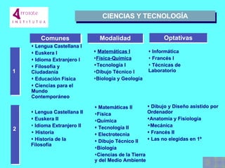    Dibujo y Diseño asistido por Ordenador  Anatomía y Fisiología Mecánica    Francés II    Las no elegidas en 1º    Matemáticas II Física Química    Tecnología II    Electrotecnia    Dibujo Técnico II Biología Ciencias de la Tierra y del Medio Ambiente      Lengua Castellana II    Euskera II Idioma Extranjero II Historia    Historia de la Filosofía     Informática Francés I Técnicas de Laboratorio    Matemáticas I Física-Química Tecnología I Dibujo Técnico I   Biología y Geología    Lengua Castellana I    Euskera I    Idioma Extranjero I    Filosofía y Ciudadanía    Educación Física    Ciencias para el Mundo Contemporáneo CIENCIAS Y  T ECNOLOGÍA 1 2 Comunes Modalidad Optativas 