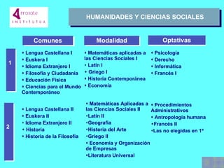 HUMANIDADES Y CIENCIAS SOCIALES    Procedimientos Administrativos    Antropología humana Francés II   Las no elegidas en 1º    Matemáticas Aplicadas a las Ciencias Sociales II Latín II Geografia Historia del Arte Griego II    Economía y Organización de Empresas  Literatura Universal    Lengua Castellana II    Euskera II Idioma Extranjero II Historia    Historia de la Filosofía     Psicología    Derecho    Informática    Francés I      Matemáticas aplicadas a las Ciencias Sociales I Latín I Griego I    Historia Contemporánea    Economía    Lengua Castellana I    Euskera I    Idioma Extranjero I    Filosofía y Ciudadanía    Educación Física    Ciencias para el Mundo Contemporáneo 1 2 Comunes Modalidad Optativas 
