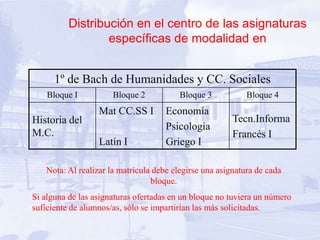 Distribución en el centro de las asignaturas
                  específicas de modalidad en


      1º de Bach de Humanidades y CC. Sociales
    Bloque I          Bloque 2           Bloque 3           Bloque 4
                  Mat CC.SS I        Economía
Historia del                                            Tecn.Informa
                                     Psicología
M.C.                                                    Francés I
                  Latín I            Griego I

   Nota: Al realizar la matrícula debe elegirse una asignatura de cada
                                 bloque.
Si alguna de las asignaturas ofertadas en un bloque no tuviera un número
suficiente de alumnos/as, sólo se impartirían las más solicitadas.
 
