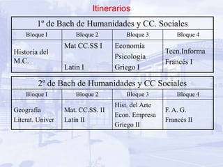 Itinerarios
        1º de Bach de Humanidades y CC. Sociales
    Bloque I          Bloque 2        Bloque 3          Bloque 4
                  Mat CC.SS I      Economía
Historia del                                        Tecn.Informa
                                   Psicología
M.C.                                                Francés I
                  Latín I          Griego I

         2º de Bach de Humanidades y CC Sociales
    Bloque I          Bloque 2        Bloque 3          Bloque 4
                                   Hist. del Arte
Geografía         Mat. CC.SS. II                    F. A. G.
                                   Econ. Empresa
Literat. Univer   Latín II                          Francés II
                                   Griego II
 
