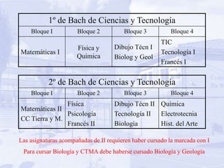 1º de Bach de Ciencias y Tecnología
    Bloque I          Bloque 2          Bloque 3          Bloque 4
                                                       TIC
                      Física y       Dibujo Técn I
Matemáticas I                                          Tecnología I
                      Química        Biolog y Geol
                                                       Francés I


           2º de Bach de Ciencias y Tecnología
    Bloque I          Bloque 2          Bloque 3          Bloque 4
               Física                Dibujo Técn II Química
Matemáticas II
               Psicología            Tecnología II Electrotecnia
CC Tierra y M.
               Francés II            Biología       Hist. del Arte

Las asignaturas acompañadas de II requieren haber cursado la marcada con I
 Para cursar Biología y CTMA debe haberse cursado Biología y Geología
 