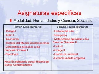 Asignaturas específicas
       Modalidad: Humanidades y Ciencias Sociales
        Primer curso (cursar 3)               Segundo curso (cursar 3)
- Griego I                                 - Historia del arte
- Latín I                                  - Geografía
- Economía                                 - Matemáticas aplicadas a las
- Historia del Mundo Contemporáneo         Ciencias Sociales II
-Matemáticas aplicadas a las               - Latín II
Ciencias Sociales I                        - Griego II
-Psicología                                - Literatura universal
                                           - Economía de la empresa
Nota: Es obligatorio cursar Historia del
Mundo Contemporáneo
 
