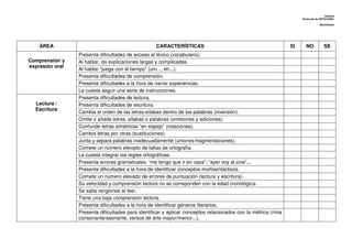 Dislexia
Protocolo de DETECCIÓN:
Bachillerato
ÁREA CARACTERÍSTICAS SI NO SE
Presenta dificultades de acceso al léxico (vocabulario).
Al hablar, da explicaciones largas y complicadas.
Al hablar “juega con el tiempo” (um..., eh...).
Presenta dificultades de comprensión.
Presenta dificultades a la hora de narrar experiencias.
Comprensión y
expresión oral
Le cuesta seguir una serie de instrucciones.
Presenta dificultades de lectura.
Presenta dificultades de escritura.
Cambia el orden de las letras-sílabas dentro de las palabras (inversión).
Omite o añade letras, sílabas o palabras (omisiones y adiciones).
Confunde letras simétricas “en espejo” (rotaciones).
Cambia letras por otras (sustituciones).
Junta y separa palabras inadecuadamente (uniones-fragmentaciones).
Comete un número elevado de faltas de ortografía.
Le cuesta integrar las reglas ortográficas.
Presenta errores gramaticales: “me tengo que ir en casa”; “ayer voy al cine”...
Presenta dificultades a la hora de identificar conceptos morfosintácticos.
Comete un número elevado de errores de puntuación (lectura y escritura).
Su velocidad y comprensión lectora no se correponden con la edad cronológica.
Se salta renglones al leer.
Tiene una baja comprensión lectora.
Presenta dificultades a la hora de identificar géneros literarios.
Lectura /
Escritura
Presenta dificultades para identificar y aplicar conceptos relacionados con la métrica (rima
consonante/asonante, versos de arte mayor/menor...).
 