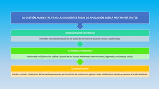 Contaminación
estudio, control y tratamiento de los efectos provocados por la adicción de sustancias o agentes, tanto sólidos como líquidos y gaseosos al medio ambiente.
La Política Ambiental
relacionada con la dirección pública y privada de los asuntos ambientales internacionales, regionales, nacionales y locales.
Ordenamiento Territorial
entendido como la distribución de los suelos del territorio de acuerdo con sus características.
LA GESTIÓN AMBIENTAL TIENE LAS SIGUIENTES ÁREAS DE APLICACIÓN BÁSICA MUY IMPORTANTES:
 