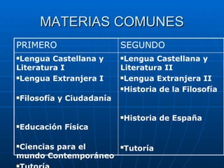 MATERIAS COMUNES Lengua Castellana y Literatura II  Lengua Extranjera II  Historia de la Filosofía  Historia de España  Tutoría   Lengua Castellana y Literatura I  Lengua Extranjera I  Filosofía y Ciudadanía  Educación Física  Ciencias para el  mundo Contemporáneo Tutoría  Religión/Atención Educativa SEGUNDO PRIMERO 