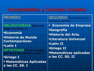 Humanidades y Ciencias Sociales Economía de Empresa Geografía Historia del Arte. Literatura Universal Latín II Griego II Matemáticas aplicadas a las CC. SS. II OBLIGATORIAS  (hay que elegir al menos 2) Economía Historia de Mundo Contemporáneo Latín I OPTATIVAS  ( Si se ha elegido sólo dos de las anteriores, elegir :) Griego I Matemáticas Aplicadas a las CC. SS. I SEGUNDO  (Pendiente de la normativa de PAU) PRIMERO 