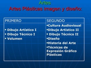 Artes  Artes Plásticas imagen y diseño:   Cultura Audiovisual Dibujo Artístico II Dibujo Técnico II Diseño Historia del Arte Técnicas de Expresión Gráfico Plásticas Dibujo Artístico I Dibujo Técnico I Volumen SEGUNDO PRIMERO 