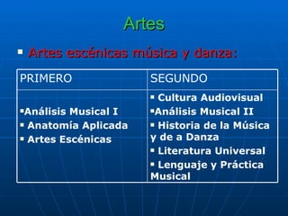 Artes Artes escénicas música y danza: Cultura Audiovisual  Análisis Musical II Historia de la Música y de a Danza  Literatura Universal Lenguaje y Práctica Musical Análisis Musical I Anatomía Aplicada Artes Escénicas SEGUNDO PRIMERO 