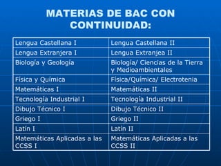 MATERIAS DE BAC CON CONTINUIDAD: Matemáticas Aplicadas a las CCSS II Matemáticas Aplicadas a las CCSS I Latín II Latín I Griego II Griego I Dibujo Técnico II Dibujo Técnico I Tecnología Industrial II Tecnología Industrial I Matemáticas II Matemáticas I Física/Química/ Electrotenia Física y Química Biología/ Ciencias de la Tierra y Medioambientales Biología y Geología Lengua Extranjea II Lengua Extranjera I Lengua Castellana II Lengua Castellana I 