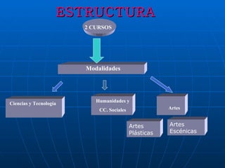 ESTRUCTURA 2 CURSOS Modalidades Ciencias y Tecnología Humanidades y CC. Sociales Artes Artes Plásticas Artes Escénicas 