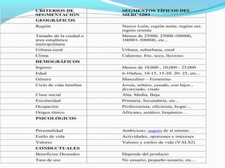 CRITERIOS DE             SEGMENTOS TÍPICOS DEL
SEGMENTACIÓN             MERCADO
GEOGRÁFICOS
Región                   Nuevo León, región norte, región sur,
                         región oriente
Tamaño de la ciudad o    Menos de 25000, 25000-100000,
área estadística         100001-500000, etc...
metropolitana
Urbana-rural             Urbana, suburbana, rural
Clima                    Caluroso, frío, seco, lluvioso.
DEMOGRÁFICOS
Ingreso                  Menos de 10,000 , 10,000 - 25,000
Edad                     6-10años, 10-15, 15-20. 20- 25, etc...
Género                   Masculino – Femenino
Ciclo de vida familiar   Joven, soltero, casado, con hijos ,
                         divorciado, viudo
Clase social             Alta, Media, Baja.
Escolaridad              Primaria, Secundaria, etc...
Ocupación                Profesionista, oficinista, hogar…
Origen étnico            Africano, asiático, hispánico…
PSICOLÓGICOS


Personalidad             Ambicioso, seguro de sí mismo. . .
Estilo de vida           Actividades, opiniones e intereses
Valores                  Valores y estilos de vida (VALS2)
CONDUCTUALES
Beneficios Deseados      Depende del producto
Tasa de uso              No usuario, pequeño usuario, etc...
 