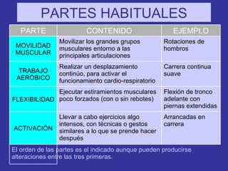PARTES HABITUALES PARTE CONTENIDO EJEMPLO MOVILIDAD MUSCULAR Movilizar los grandes grupos musculares entorno a las principales articulaciones Rotaciones de hombros TRABAJO AERÓBICO Realizar un desplazamiento continúo, para activar el funcionamiento cardio-respiratorio Carrera continua suave FLEXIBILIDAD Ejecutar estiramientos musculares poco forzados (con o sin rebotes) Flexión de tronco adelante con piernas extendidas ACTIVACIÓN Llevar a cabo ejercicios algo intensos, con técnicas o gestos similares a lo que se prende hacer después Arrancadas en carrera El orden de las partes es el indicado aunque pueden producirse alteraciones entre las tres primeras. 