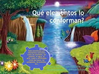 * Qué elementos lo
conforman?
Está constituido por
elementos naturales
como los animales, las
plantas, el agua, el
aire, suelo y artificiales
como las casas, las
autopistas, los puentes,
etc.
https://sites.google.com/site/miambient
esonrie/elementos-que-conforman-e
 