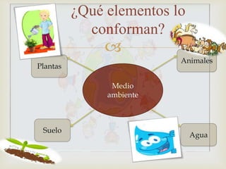 
¿Qué elementos lo
conforman?
Medio
ambiente
Animales
Suelo
Agua
Plantas
 