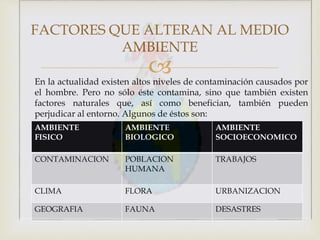 
AMBIENTE
FISICO
AMBIENTE
BIOLOGICO
AMBIENTE
SOCIOECONOMICO
CONTAMINACION POBLACION
HUMANA
TRABAJOS
CLIMA FLORA URBANIZACION
GEOGRAFIA FAUNA DESASTRES
FACTORES QUE ALTERAN AL MEDIO
AMBIENTE
En la actualidad existen altos niveles de contaminación causados por
el hombre. Pero no sólo éste contamina, sino que también existen
factores naturales que, así como benefician, también pueden
perjudicar al entorno. Algunos de éstos son:
 