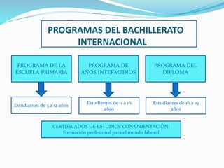 PROGRAMAS DEL BACHILLERATO 
INTERNACIONAL 
PROGRAMA DE LA 
ESCUELA PRIMARIA 
PROGRAMA DE 
AÑOS INTERMEDIOS 
PROGRAMA DEL 
DIPLOMA 
Estudiantes de 3 a 12 años 
Estudiantes de 11 a 16 
años 
Estudiantes de 16 a 19 
años 
CERTIFICADOS DE ESTUDIOS CON ORIENTACIÓN: 
Formación profesional para el mundo laboral 
 