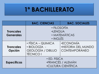 1º BACHILLERATO
BAC. CIENCIAS BAC. SOCIALES
Troncales
Generales
• FILOSOFÍA
•LENGUA
• MATEMÁTICAS
• INGLÉS
Troncales
Opción
• FÍSICA – QUIMICA
• BIOLOGÍA -
GEOLOGÍA / DIBUJO
TÉCNICO I
•ECONOMÍA
•HISTORIA DEL MUNDO
CONTEMPORÁNEO
Específicas
• ED. FISICA
•FRANCÉS / ALEMÁN
•CULTURA CIENTÍFICA
 