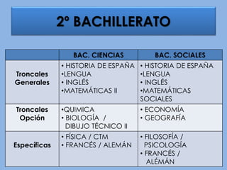 2º BACHILLERATO
BAC. CIENCIAS BAC. SOCIALES
Troncales
Generales
• HISTORIA DE ESPAÑA
•LENGUA
• INGLÉS
•MATEMÁTICAS II
• HISTORIA DE ESPAÑA
•LENGUA
• INGLÉS
•MATEMÁTICAS
SOCIALES
Troncales
Opción
•QUIMICA
• BIOLOGÍA /
DIBUJO TÉCNICO II
• ECONOMÍA
• GEOGRAFÍA
Específicas
• FÍSICA / CTM
• FRANCÉS / ALEMÁN
• FILOSOFÍA /
PSICOLOGÍA
• FRANCÉS /
ALÉMÁN
 