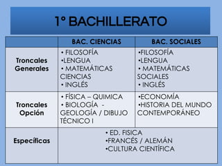 1º BACHILLERATO
BAC. CIENCIAS BAC. SOCIALES
Troncales
Generales
• FILOSOFÍA
•LENGUA
• MATEMÁTICAS
CIENCIAS
• INGLÉS
•FILOSOFÍA
•LENGUA
• MATEMÁTICAS
SOCIALES
• INGLÉS
Troncales
Opción
• FÍSICA – QUIMICA
• BIOLOGÍA -
GEOLOGÍA / DIBUJO
TÉCNICO I
•ECONOMÍA
•HISTORIA DEL MUNDO
CONTEMPORÁNEO
Específicas
• ED. FISICA
•FRANCÉS / ALEMÁN
•CULTURA CIENTÍFICA
 