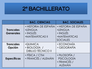 2º BACHILLERATO
BAC. CIENCIAS BAC. SOCIALES
Troncales
Generales
• HISTORIA DE ESPAÑA
•LENGUA
• INGLÉS
•MATEMÁTICAS II
• HISTORIA DE ESPAÑA
•LENGUA
• INGLÉS
•MATEMÁTICAS
SOCIALES
Troncales
Opción
•QUIMICA
• BIOLOGÍA /
DIBUJO TÉCNICO II
• ECONOMÍA
• GEOGRAFÍA
Específicas
• FÍSICA / CTM
• FRANCÉS / ALEMÁN
• FILOSOFÍA /
PSICOLOGÍA
• FRANCÉS /
ALÉMÁN
 