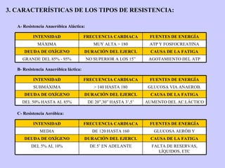 3. CARACTERÍSTICAS DE LOS TIPOS DE RESISTENCIA: A- Resistencia Anaeróbica Aláctica: B- Resistencia Anaeróbica láctica: C- Resistencia Aeróbica: INTENSIDAD FRECUENCIA CARDIACA FUENTES DE ENERGÍA MÁXIMA MUY ALTA > 180 ATP Y FOSFOCREATINA DEUDA DE OXÍGENO DURACIÓN DEL EJERCI. CAUSA DE LA FATIGA GRANDE DEL 85% - 95% NO SUPERIOR A LOS 15” AGOTAMIENTO DEL ATP INTENSIDAD FRECUENCIA CARDIACA FUENTES DE ENERGÍA SUBMÁXIMA > 140 HASTA 180 GLUCOSA VIA ANAEROB. DEUDA DE OXÍGENO DURACIÓN DEL EJERCI. CAUSA DE LA FATIGA DEL 50% HASTA AL 85% DE 20”,30” HASTA 3’,5’ AUMENTO DEL AC.LÁCTICO INTENSIDAD FRECUENCIA CARDIACA FUENTES DE ENERGÍA MEDIA DE 120 HASTA 160 GLUCOSA AERÓB Y GRASAS DEUDA DE OXÍGENO DURACIÓN DEL EJERCI. CAUSA DE LA FATIGA DEL 5% AL 10% DE 5’ EN ADELANTE FALTA DE RESERVAS, LÍQUIDOS, ETC 