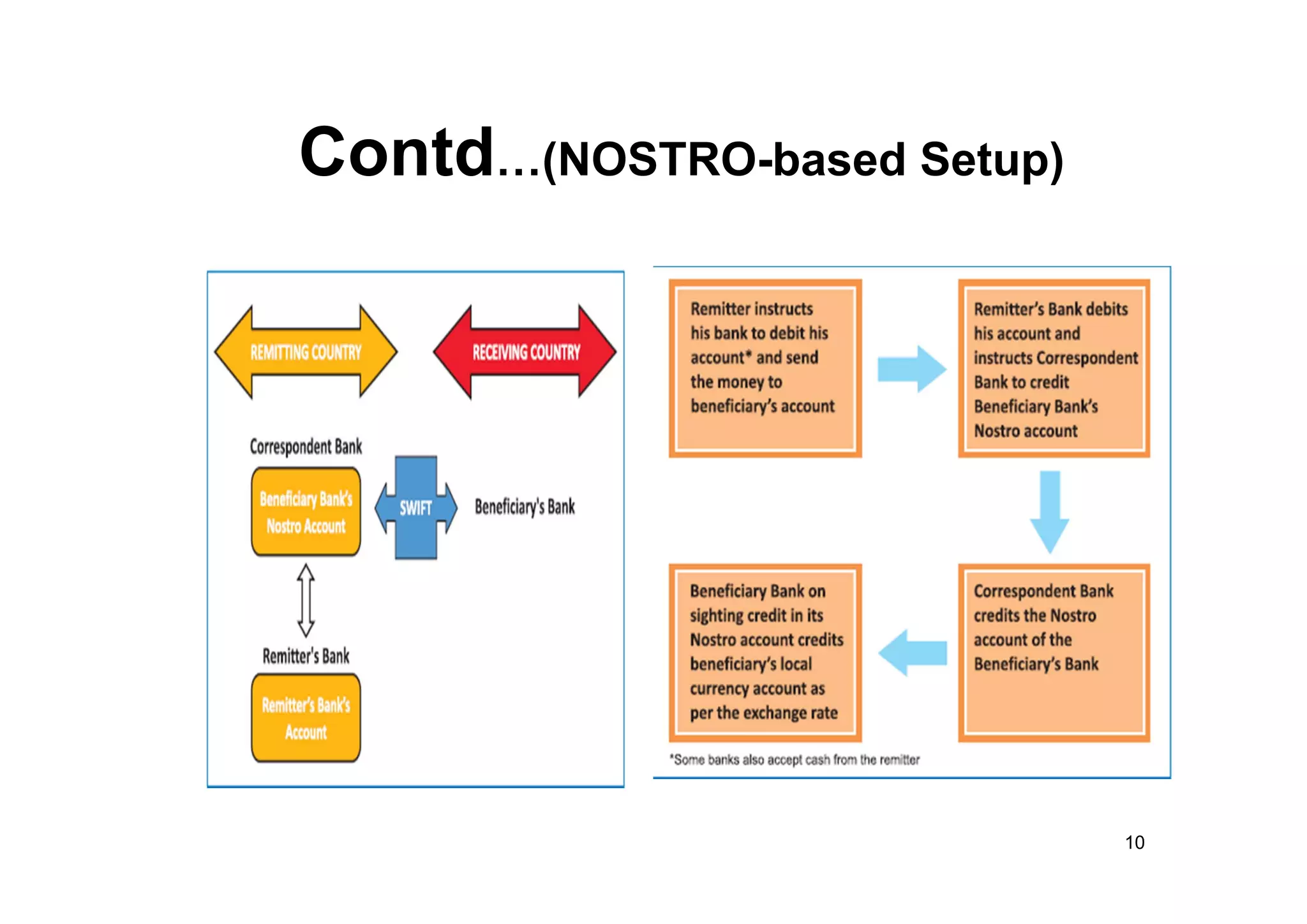 Bachir el nakib nosto vostro-loro accounts | PDF