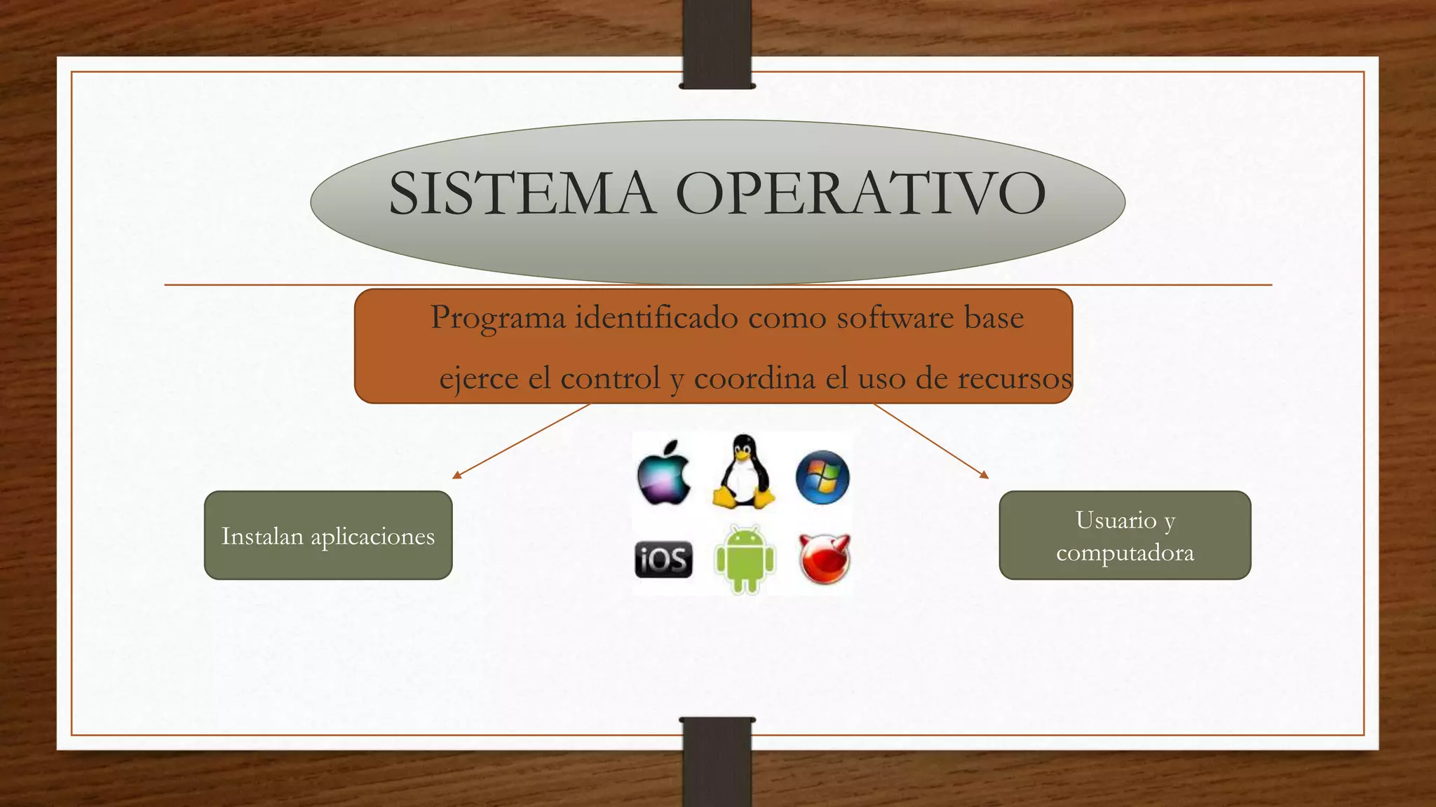 Usuario y
computadora
Instalan aplicaciones
SISTEMA OPERATIVO
Programa identificado como software base
ejerce el control y coordina el uso de recursos