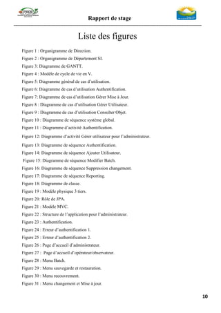 Rapport de stage
-----------------------------------------------------------------------------------------------------------------
10
Liste des figures
Figure 1 : Organigramme de Direction.
Figure 2 : Organigramme de Département SI.
Figure 3: Diagramme de GANTT.
Figure 4 : Modèle de cycle de vie en V.
Figure 5: Diagramme général de cas d’utilisation.
Figure 6: Diagramme de cas d’utilisation Authentification.
Figure 7: Diagramme de cas d’utilisation Gérer Mise à Jour.
Figure 8 : Diagramme de cas d’utilisation Gérer Utilisateur.
Figure 9 : Diagramme de cas d’utilisation Consulter Objet.
Figure 10 : Diagramme de séquence système global.
Figure 11 : Diagramme d’activité Authentification.
Figure 12: Diagramme d’activité Gérer utilisateur pour l’administrateur.
Figure 13: Diagramme de séquence Authentification.
Figure 14: Diagramme de séquence Ajouter Utilisateur.
Figure 15: Diagramme de séquence Modifier Batch.
Figure 16: Diagramme de séquence Suppression changement.
Figure 17: Diagramme de séquence Reporting.
Figure 18: Diagramme de classe.
Figure 19 : Modèle physique 3 tiers.
Figure 20: Rôle de JPA.
Figure 21 : Modèle MVC.
Figure 22 : Structure de l’application pour l’administrateur.
Figure 23 : Authentification.
Figure 24 : Erreur d’authentification 1.
Figure 25 : Erreur d’authentification 2.
Figure 26 : Page d’accueil d’administrateur.
Figure 27 : Page d’accueil d’opérateur/observateur.
Figure 28 : Menu Batch.
Figure 29 : Menu sauvegarde et restauration.
Figure 30 : Menu recouvrement.
Figure 31 : Menu changement et Mise à jour.
 