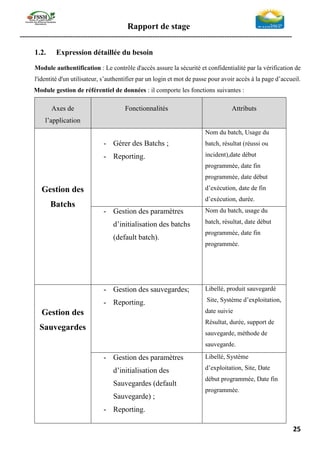 Rapport de stage
-----------------------------------------------------------------------------------------------------------------
25
1.2. Expression détaillée du besoin
Module authentification : Le contrôle d'accès assure la sécurité et confidentialité par la vérification de
l'identité d'un utilisateur, s’authentifier par un login et mot de passe pour avoir accès à la page d’accueil.
Module gestion de référentiel de données : il comporte les fonctions suivantes :
Axes de
l’application
Fonctionnalités Attributs
Gestion des
Batchs
- Gérer des Batchs ;
- Reporting.
Nom du batch, Usage du
batch, résultat (réussi ou
incident),date début
programmée, date fin
programmée, date début
d’exécution, date de fin
d’exécution, durée.
- Gestion des paramètres
d’initialisation des batchs
(default batch).
Nom du batch, usage du
batch, résultat, date début
programmée, date fin
programmée.
Gestion des
Sauvegardes
- Gestion des sauvegardes;
- Reporting.
Libellé, produit sauvegardé
Site, Système d’exploitation,
date suivie
Résultat, durée, support de
sauvegarde, méthode de
sauvegarde.
- Gestion des paramètres
d’initialisation des
Sauvegardes (default
Sauvegarde) ;
- Reporting.
Libellé, Système
d’exploitation, Site, Date
début programmée, Date fin
programmée.
 