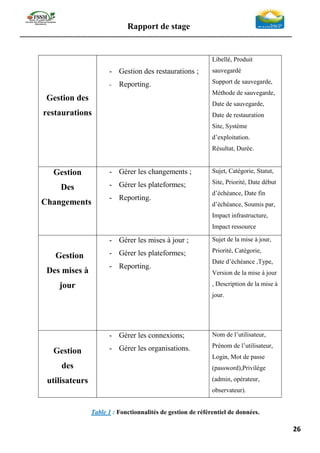 Rapport de stage
-----------------------------------------------------------------------------------------------------------------
26
Gestion des
restaurations
- Gestion des restaurations ;
- Reporting.
Libellé, Produit
sauvegardé
Support de sauvegarde,
Méthode de sauvegarde,
Date de sauvegarde,
Date de restauration
Site, Système
d’exploitation.
Résultat, Durée.
Gestion
Des
Changements
- Gérer les changements ;
- Gérer les plateformes;
- Reporting.
Sujet, Catégorie, Statut,
Site, Priorité, Date début
d’échéance, Date fin
d’échéance, Soumis par,
Impact infrastructure,
Impact ressource
Gestion
Des mises à
jour
- Gérer les mises à jour ;
- Gérer les plateformes;
- Reporting.
Sujet de la mise à jour,
Priorité, Catégorie,
Date d’échéance ,Type,
Version de la mise à jour
, Description de la mise à
jour.
Gestion
des
utilisateurs
- Gérer les connexions;
- Gérer les organisations.
Nom de l’utilisateur,
Prénom de l’utilisateur,
Login, Mot de passe
(password),Privilège
(admin, opérateur,
observateur).
Table 1 : Fonctionnalités de gestion de référentiel de données.
 