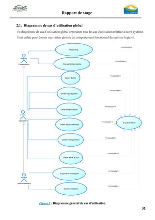 Rapport de stage
-----------------------------------------------------------------------------------------------------------------
31
2.1. Diagramme de cas d’utilisation global
Un diagramme de cas d’utilisation global représente tous les cas d'utilisation relative à notre système.
Il est utilisé pour donner une vision globale du comportement fonctionnel du système logiciel.
Figure 5 : Diagramme général de cas d’utilisation.
<<include>>
<<include>>
<<include>>
<<include>>
<<include>>
<<include>>
Observateur
Opérateur
Administrateur
Consulter les objets
Gérer Batch
Gérer Sauvegarde
Gérer Restauration
Gérer Recouvrement
Gérer Changement
Gérer Mise à jour
Supprimer les objets
Gérer utilisateur
S'authentifier
<<include>>
<<include>>
<<include>>
Reporting
<<include>>
 