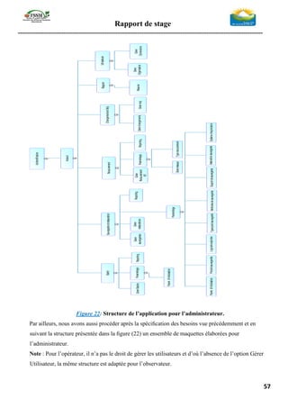 Rapport de stage
-----------------------------------------------------------------------------------------------------------------
57
Figure 22: Structure de l’application pour l’administrateur.
Par ailleurs, nous avons aussi procéder après la spéciﬁcation des besoins vue précédemment et en
suivant la structure présentée dans la ﬁgure (22) un ensemble de maquettes élaborées pour
l’administrateur.
Note : Pour l’opérateur, il n’a pas le droit de gérer les utilisateurs et d’où l’absence de l’option Gérer
Utilisateur, la même structure est adaptée pour l’observateur.
Authentification
Acceuil
Batch
Paramètrage
Param.d'initialisation
ReportingGérerBatchs
Sauvegardeetrestauration
Gérer
sauvegardes
Gérer
restaurations
Paramètrage.
Param.d'initialisation.ProduitssauvegardésLogicielsexploitésTypesprodsauvegardéMéthodesdesauvegardeSupportdesauvegardeAssociationsauvegardeSystèmed'exploitation
Reporting.
Recouvrement
Gérer
Recouvrement
RT
Paramètrage..
GérerréseauxTyperecouvrement
Reporting..
ChangementsetMàj
GérerchangementsGérermàj
Rapport
Résumé
Utilisateurs
Gérer
Organisation
Gérer
Connexions
 