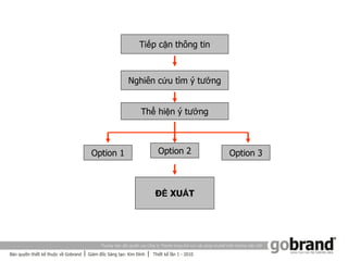 Tiếp cận thông tin



           Nghiên cứu tìm ý tưởng


              Thể hiện ý tưởng



Option 1          Option 2          Option 3



                 ĐỀ XUẤT
 