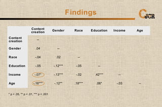 Findings
Content
creation
Gender Race Education Income Age
Content
creation
--
Gender .04 --
Race -.04 .02 --
Education -....