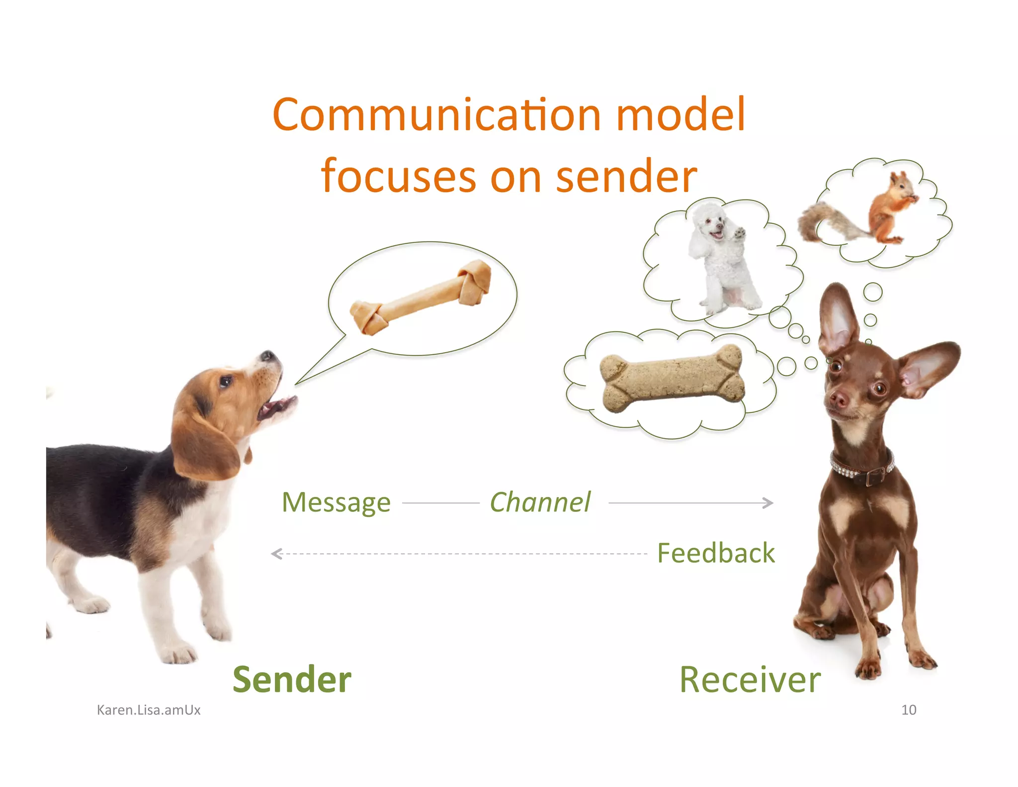 Karen.Lisa.amUx	
Communica?on	model		
focuses	on	sender	
Sender	 Receiver	
Feedback	
Message	 Channel	
10	
 
