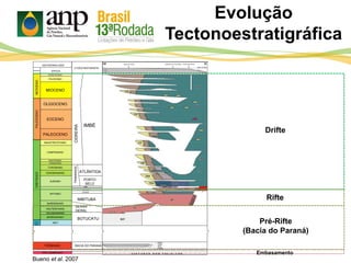 Evolução
Tectonoestratigráfica
PLEISTOCENO
PLIOCENO
MIOCENO
NEÓGENO
OLIGOCENO
EOCENO
PALEOCENO
PALEÓGENO
MAASTRICHTIANO
CAMPANIANO
SANTONIANO
CONIACIANO
TURONIANO
CENOMANIANO
ALBIANO
APTIANO
BARREMIANO
HAUTERIVIANO
VALANGINIANO
BERRIASIANO
CRETÁCEO
NEO
PERMIANO
PRÉ-CAMBRIANO
JURÁS-
SICO
IMBÉ
CIDREIRATRAMANDAÍ
ATLÂNTIDA
PORTO
BELO
ARIRI
CURUMIM
CASSINO
IMBITUBA
SERRA
GERAL
BOTUCATU
BACIA DO PARANÁ
GEOCRONOLOGIA
PERÍODO
ÉPOCA
LITOESTRATIGRAFIA
Drifte
Pré-Rifte
(Bacia do Paraná)
Rifte
Embasamento
Bueno et al. 2007
 