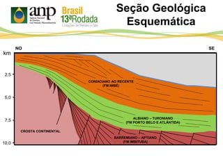 Seção Geológica
Esquemática
NO SE
CONIACIANO AO RECENTE
(FM IMBÉ)
ALBIANO – TURONIANO
(FM PORTO BELO E ATLÂNTIDA)
BARREMIANO – APTIANO
(FM IMBITUBA)
CROSTA CONTINENTAL
km
2,5
5,0
7,5
10,0
 