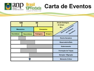 Carta de Eventos
100 50
Eocretáceo Neocretáceo Paleógeno Neógeno
Mesozoico Cenozoico
Escala Geológica
do tempo
M.a.
Rocha Geradora
Reservatório/Selo
Soterramento
Formação de Trapas
Geração / Migração
Momento Crítico
 