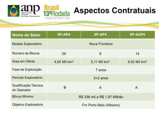 Aspectos Contratuais
Nome do Setor SP-AR4 SP-AP4 SP-AUP4
Modelo Exploratório Nova Fronteira
Número de Blocos 29 8 14
Área em Oferta 4,65 Mil km2 5,11 Mil km2 8,92 Mil km2
Fase de Exploração 7 anos
Período Exploratório 5+2 anos
Qualificação Técnica
do Operador
B A A
Bônus Mínimo R$ 336 mil a R$ 1,97 Milhão
Objetivo Exploratório Fm Porto Belo (Albiano)
 