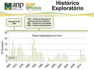 0
5
10
15
20
25
Nºdepoços
Poços exploratórios em mar
1957 – Primeira descoberta;
primeira sísmica offshore
1963 – Campo de Carmópolis
1968 – Campo de Guaricema
Década de 30
CNP
GUARICEMA
Histórico
Exploratório
 