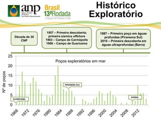 Década de 30
CNP
1987 – Primeiro poço em águas
profundas (Piranema Sul)
2010 – Primeira descoberta em
águas ultraprofundas (Barra)
1957 – Primeira descoberta;
primeira sísmica offshore
1963 – Campo de Carmópolis
1968 – Campo de Guaricema
0
5
10
15
20
25
Nºdepoços
Poços exploratórios em mar
GUARICEMA
PIRANEMA SUL
BARRA
Histórico
Exploratório
 